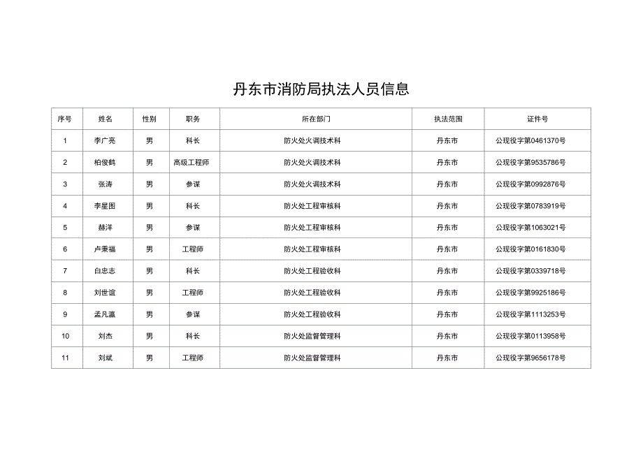 丹东市消防执法人员信息_第1页