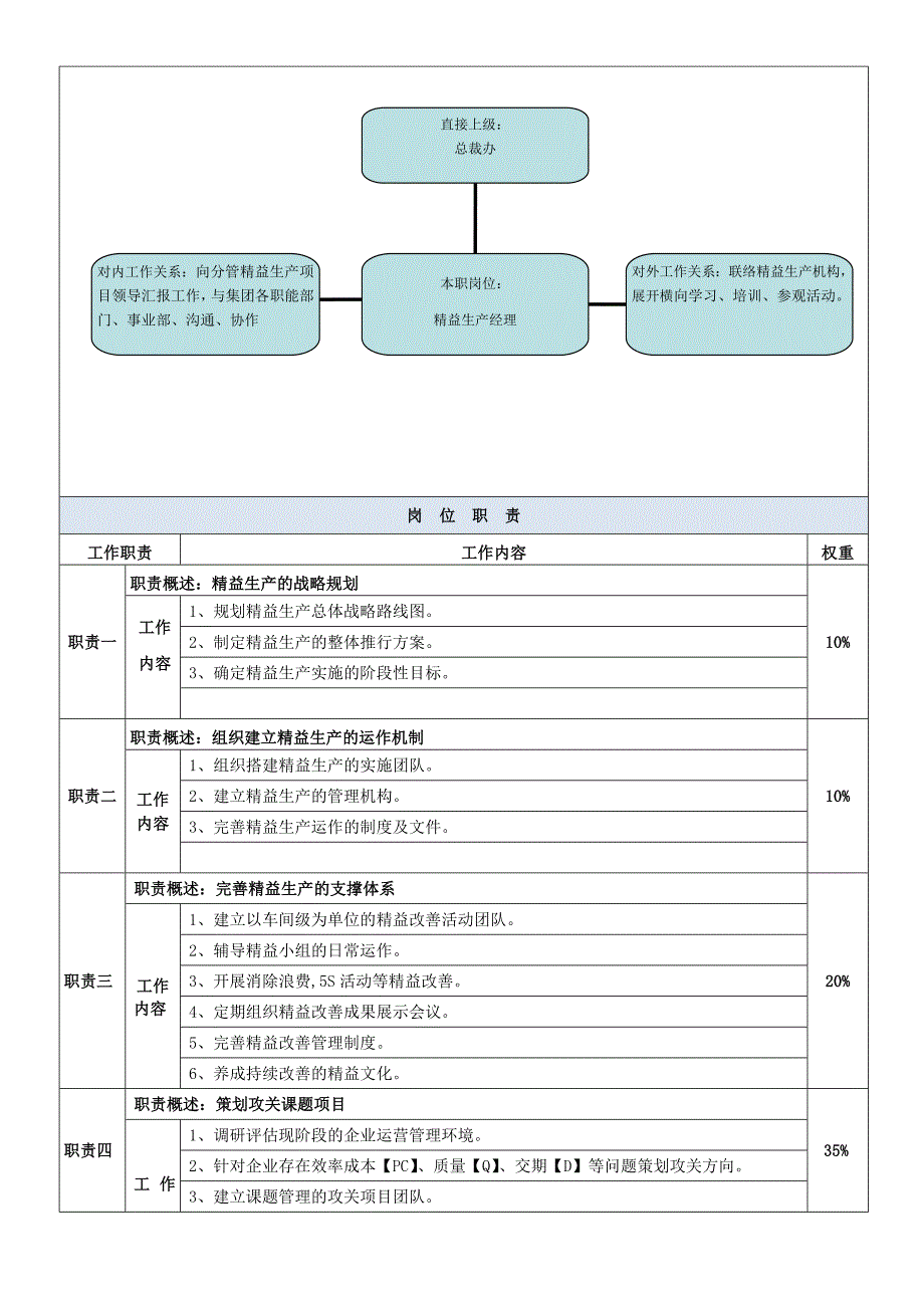 精益生产经理岗位说明书(1)_第2页