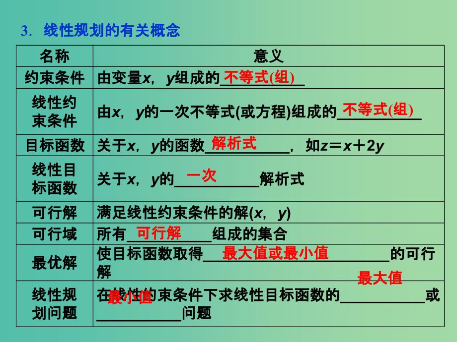 高考数学一轮复习 第六章 第2讲 二元一次不等式（组）及简单的线性规划问题课件 文.ppt_第4页