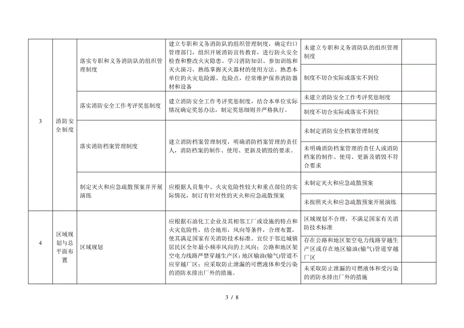 石油化工企业消防安全标准化管理自评表((1)_第3页