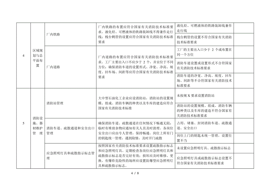 石油化工企业消防安全标准化管理自评表((1)_第4页