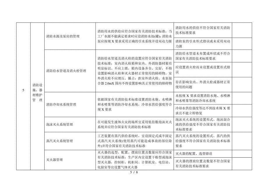 石油化工企业消防安全标准化管理自评表((1)_第5页