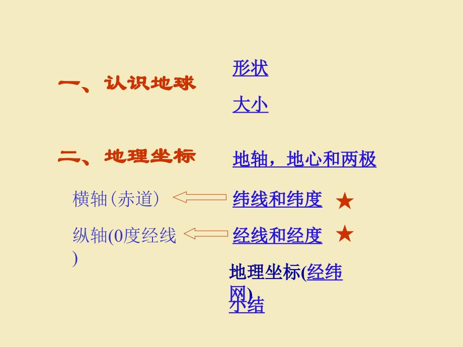 地球与地理坐标2_第2页