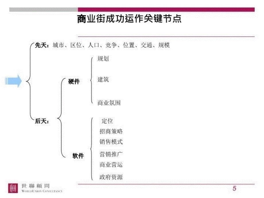 最新商业街研究案例PPT课件_第5页