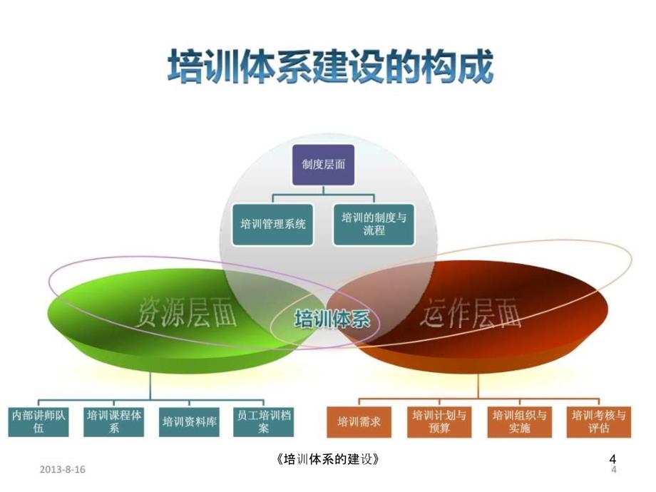 培训体系的建设课件_第4页