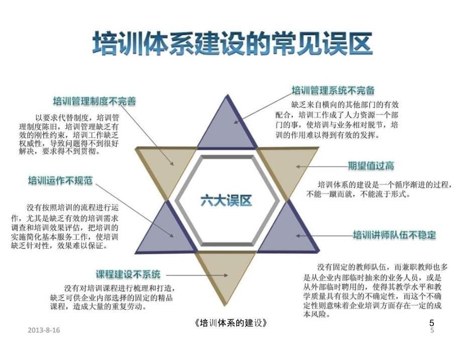 培训体系的建设课件_第5页