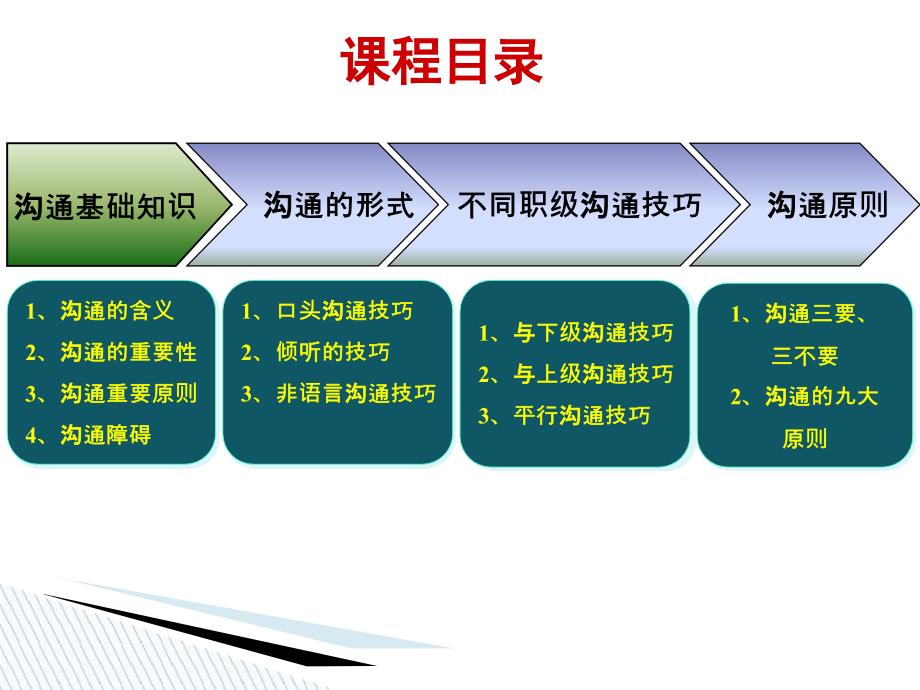 餐厅管理人员沟通技巧培训(PPT55页)_第2页