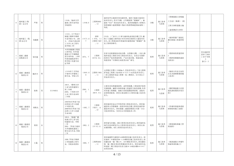 福州市土建专业级技术职务任职资格人员基本情况汇总表_第4页