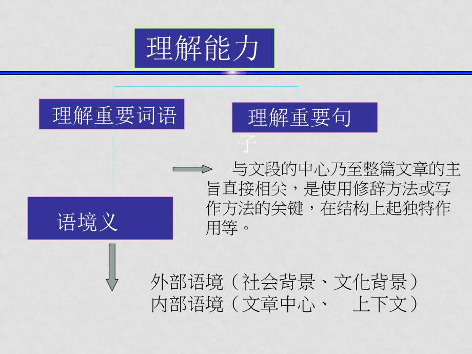 高考语文专题复习 现代文阅读方法指导 ppt_第3页