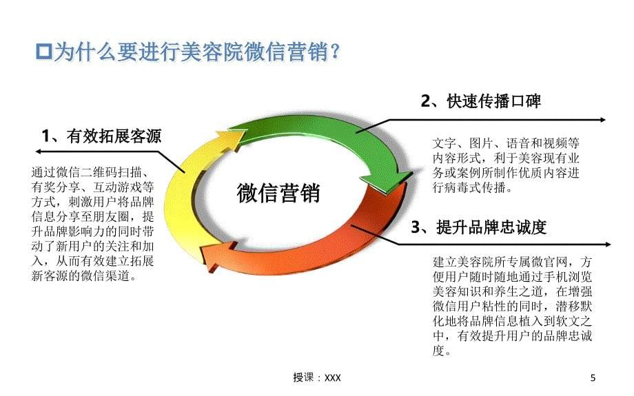 美容院微信营销服务方案PPT课件_第5页