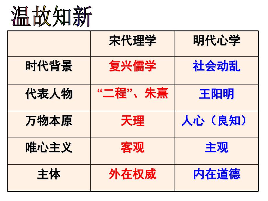 文第4课明清之际活跃的儒家思想课件_第1页