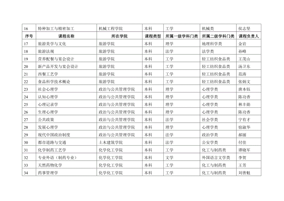 济南大学达标课程一览表_第2页