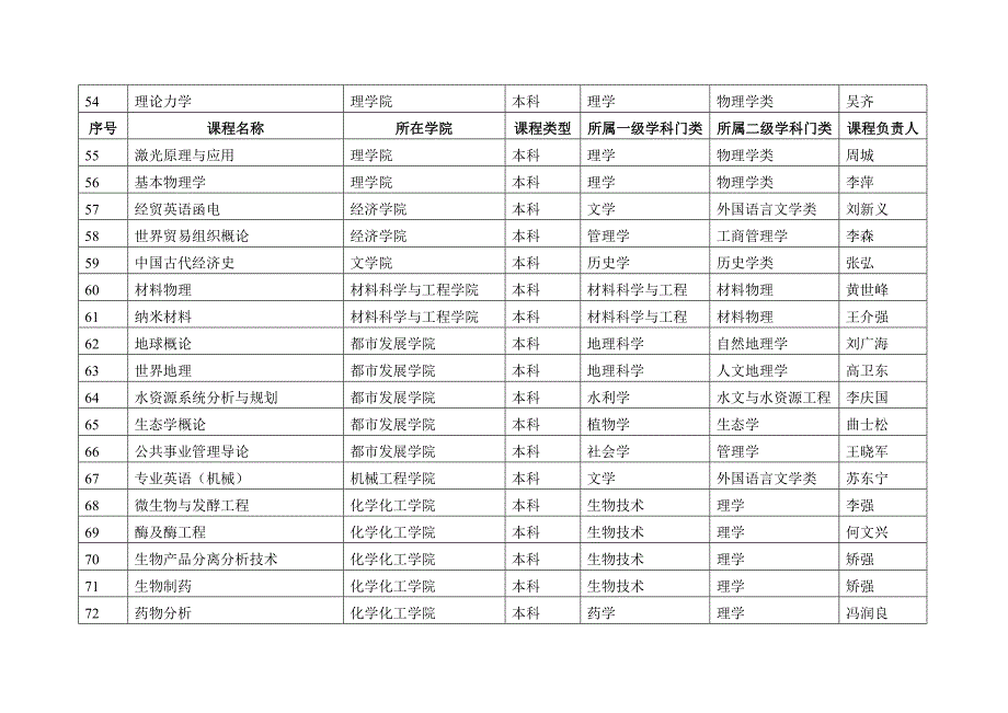 济南大学达标课程一览表_第4页