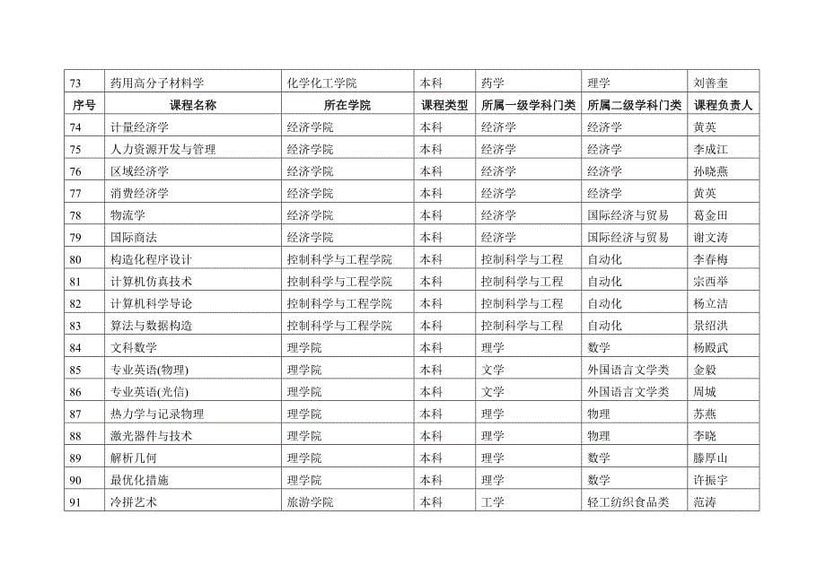 济南大学达标课程一览表_第5页