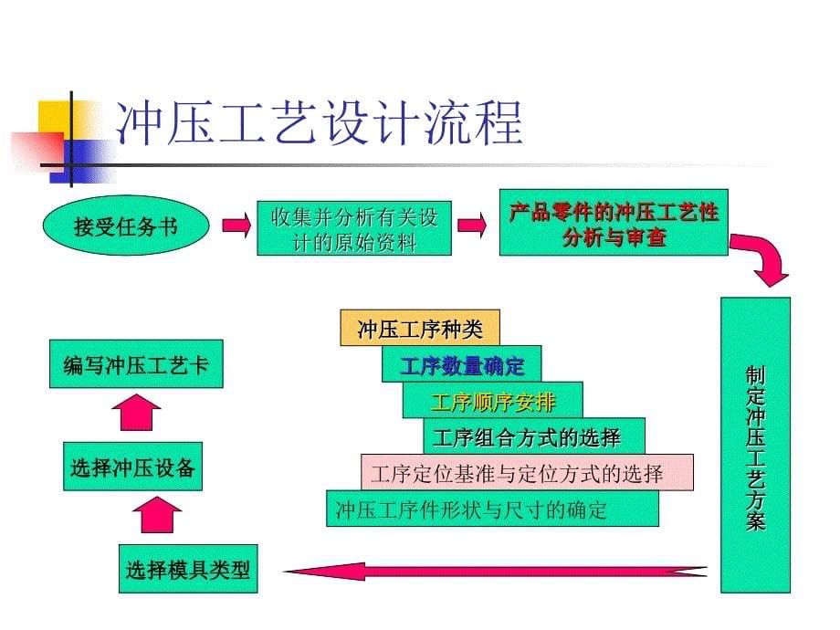 完整版模具设计和制造课件_第5页