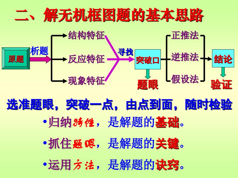 高考复习二轮冲刺化学实验无机框图题的解题思路和技巧_第4页