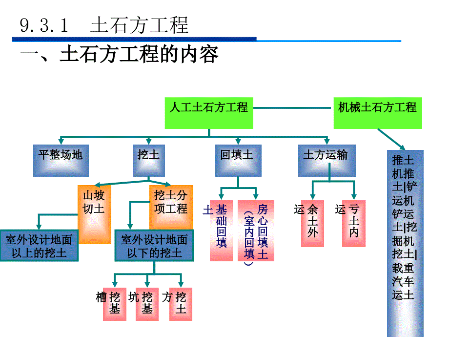 建筑工程造价教学课件第9章施工图预算土石方工程_第3页