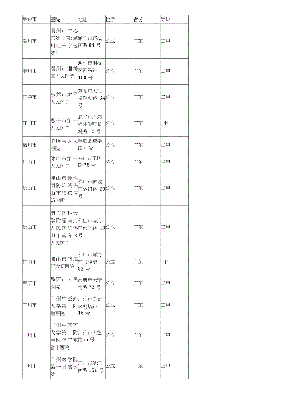 2020广东省医院大全（完整版）_第1页