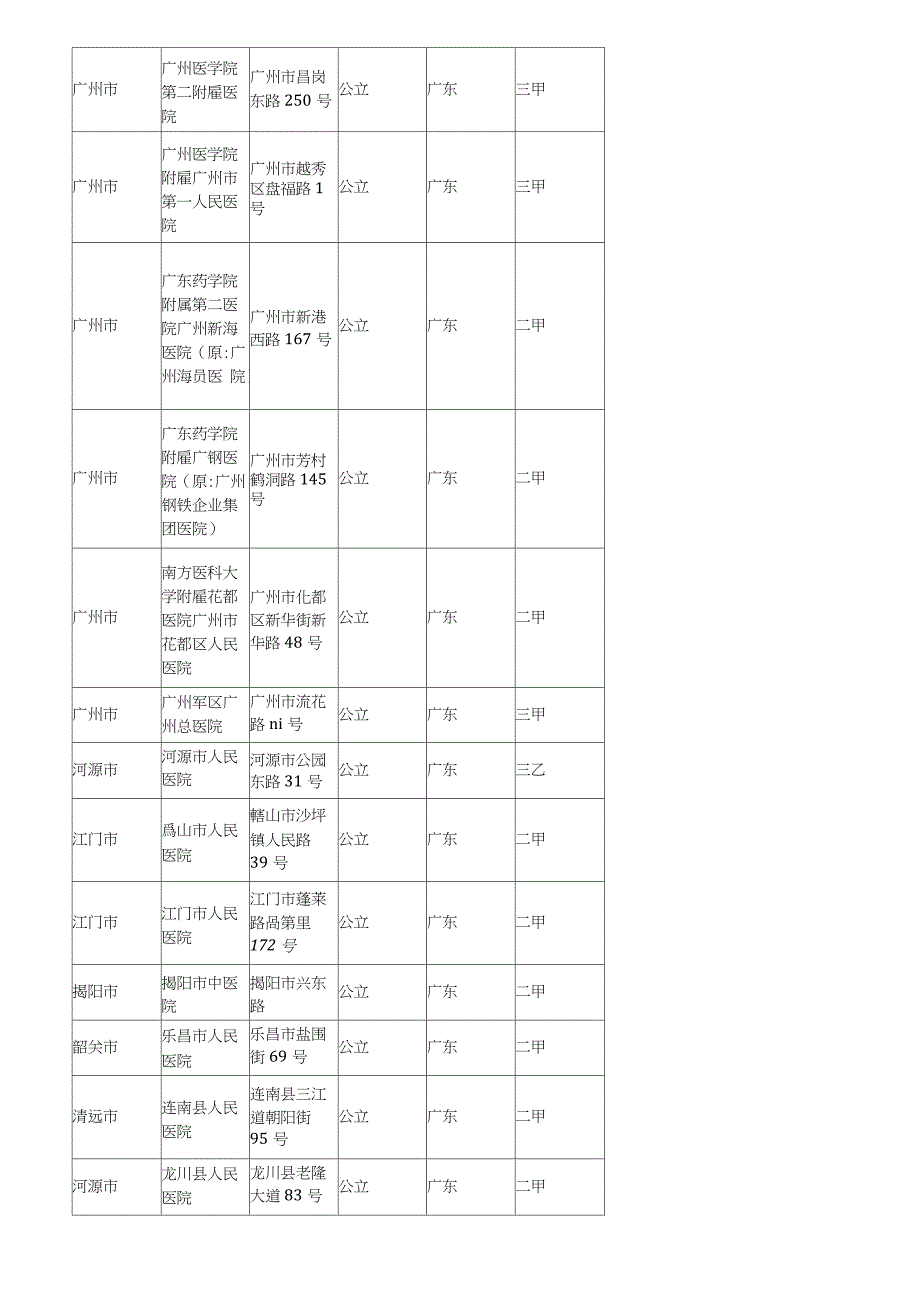 2020广东省医院大全（完整版）_第2页