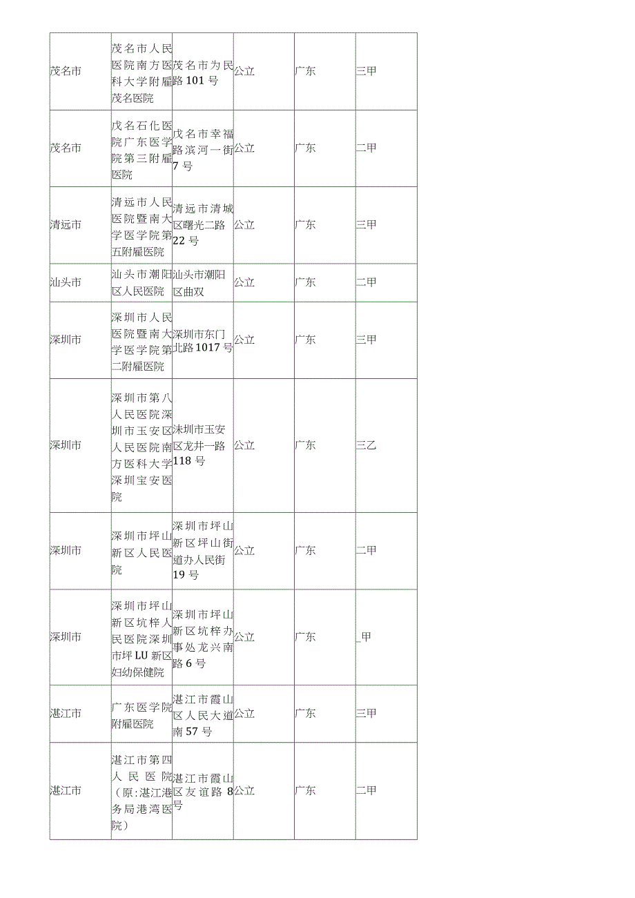 2020广东省医院大全（完整版）_第3页