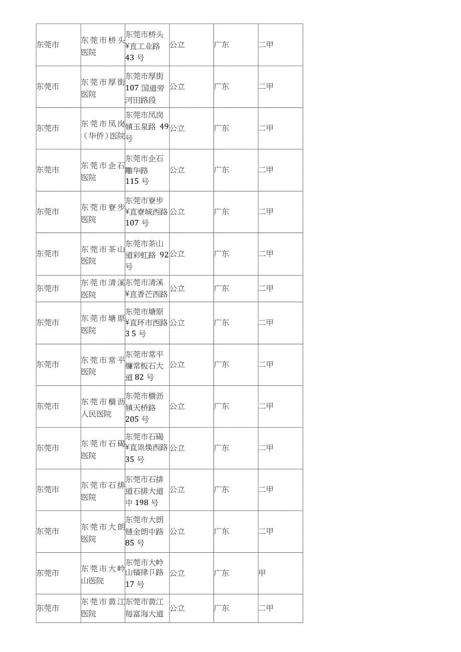 2020广东省医院大全（完整版）_第5页