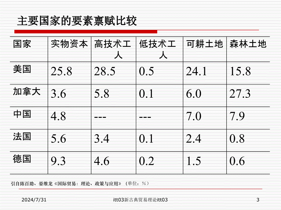 itt03新古典贸易理论课件_第3页