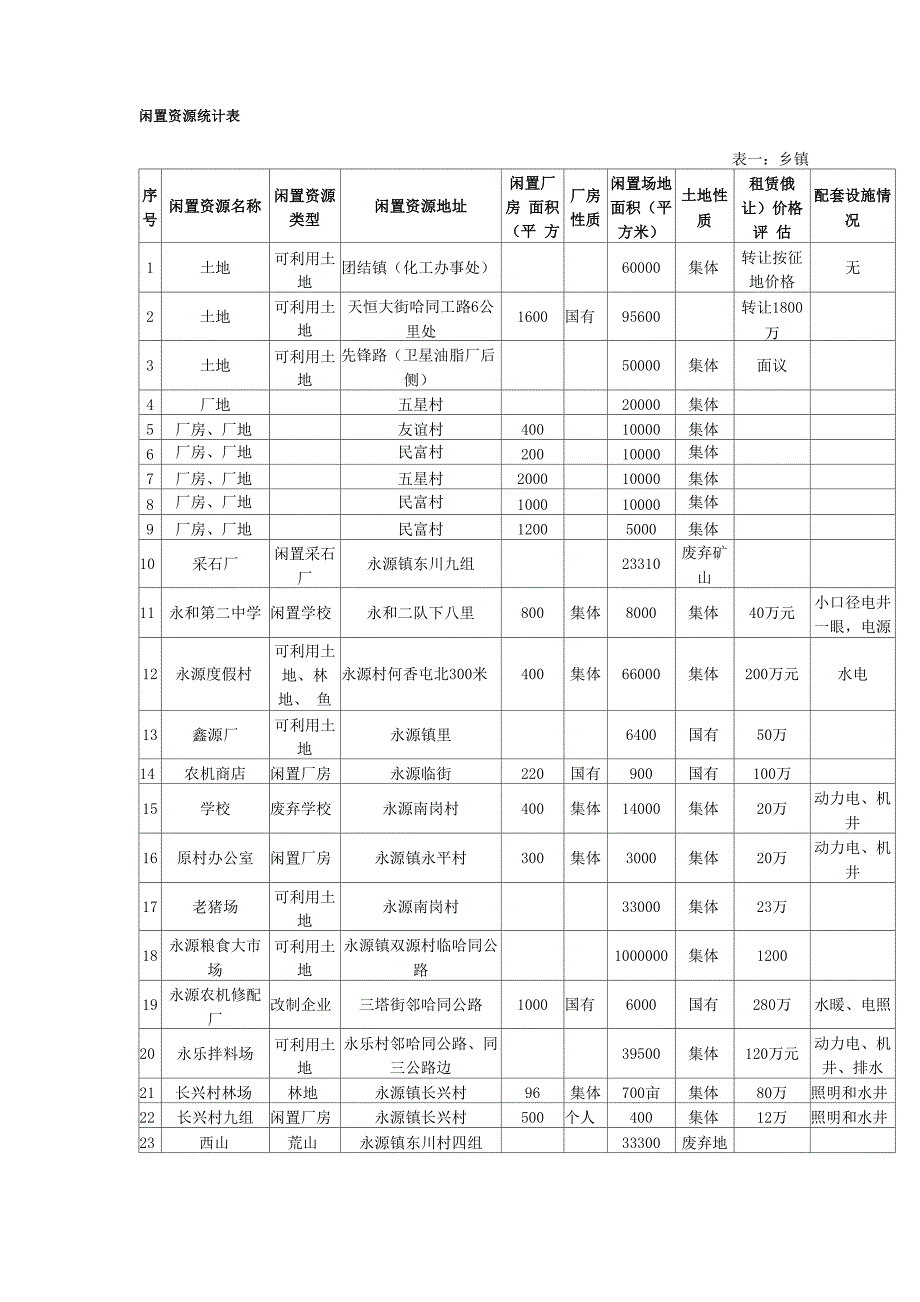 闲置资源统计表_第1页