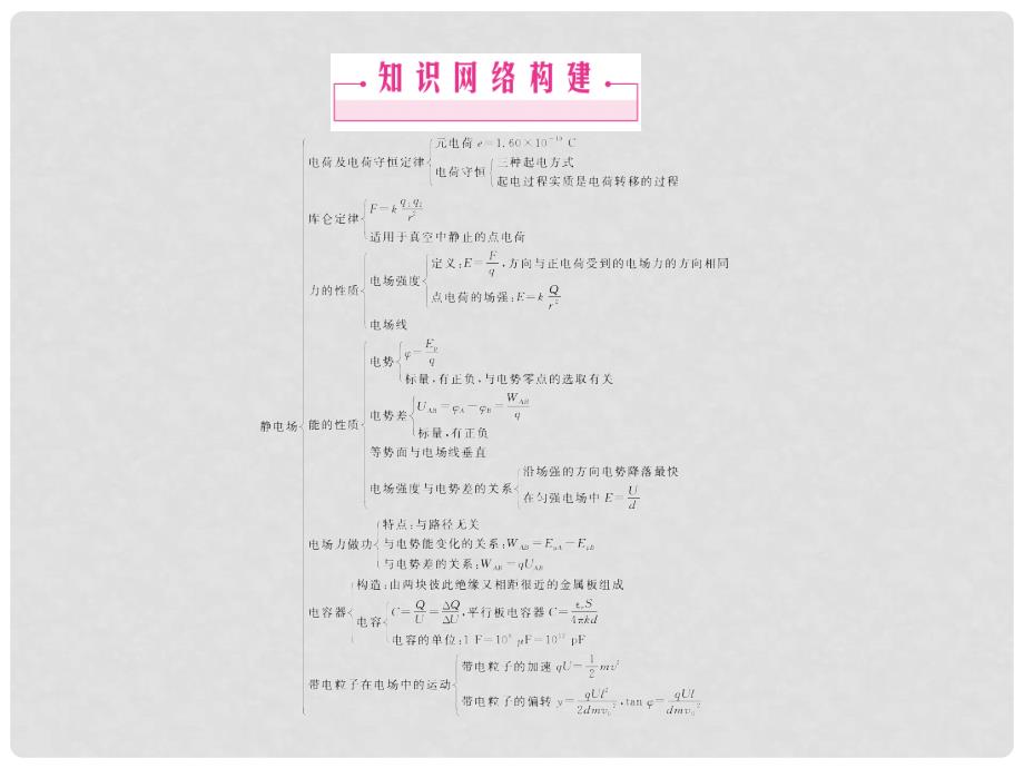 高考物理一轮复习要点提示 第6讲 静电场讲末归纳整合课件_第2页