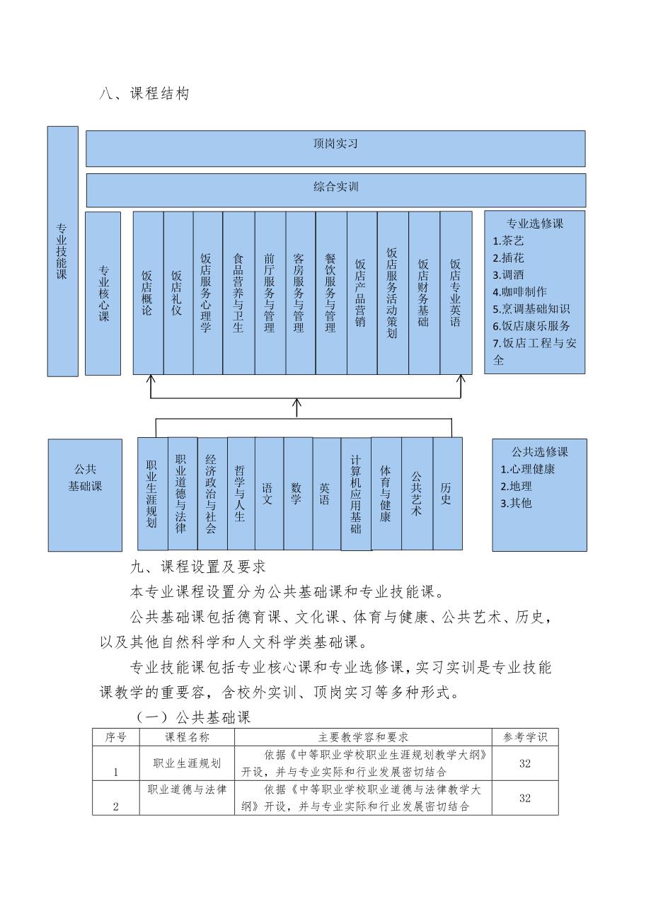 中等职业学校高星级饭店运营和的管理专业教学标准[教育部]_第3页