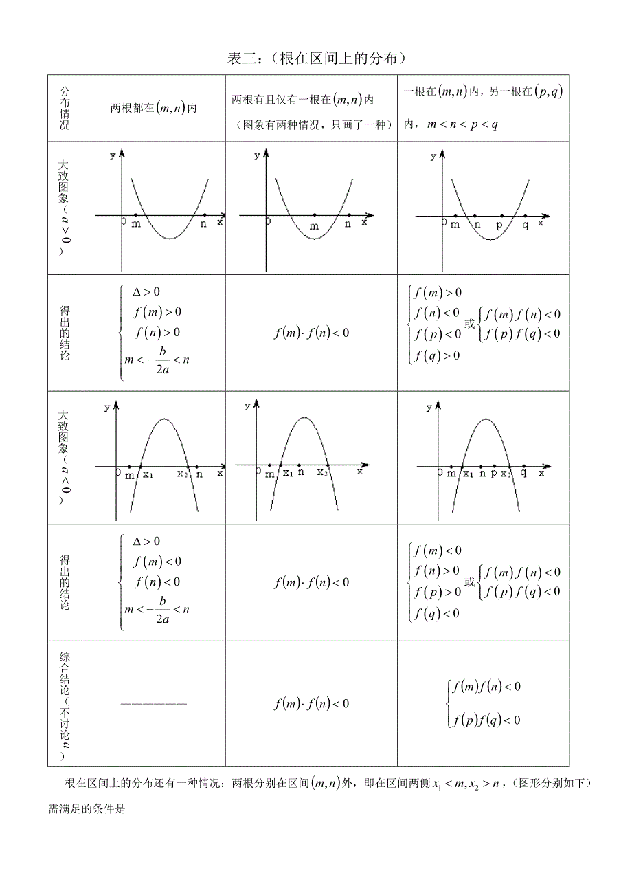 一元二次方程根的分布情况（二次函数与x轴交点分布情况）归纳.doc_第3页