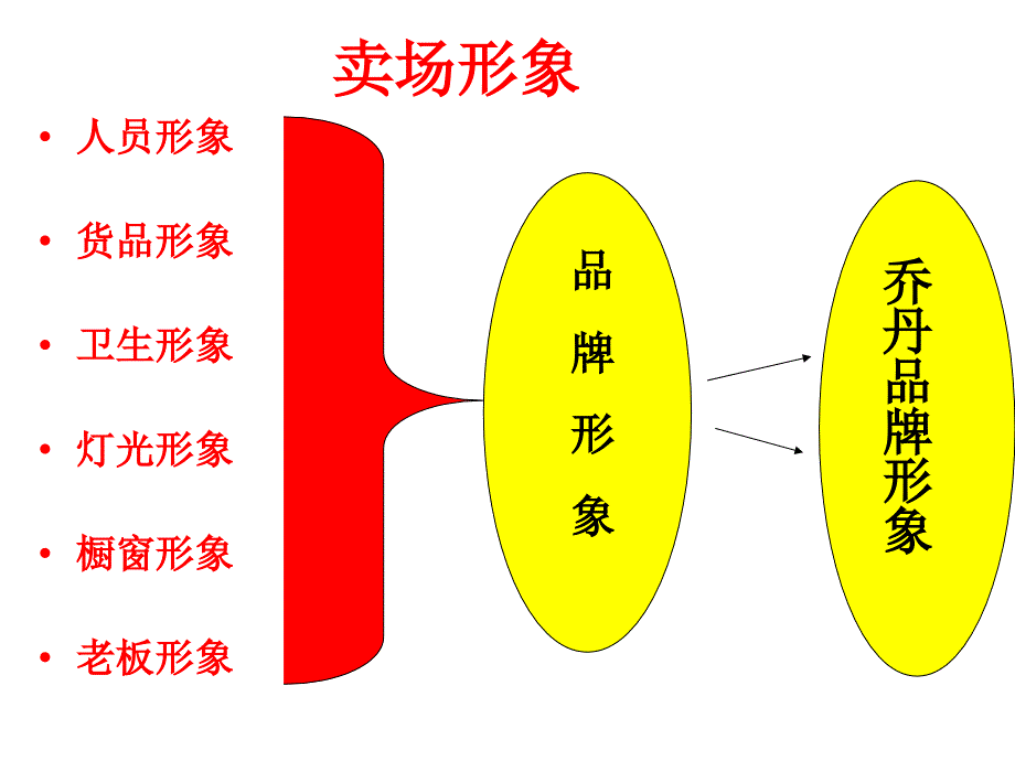 店铺经营管理课件_第3页