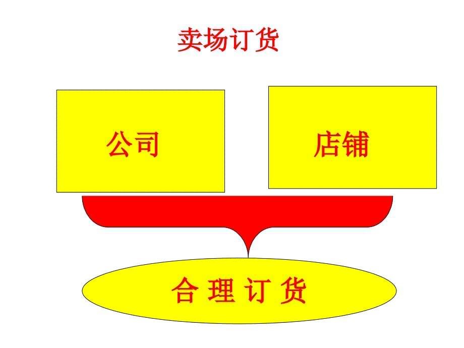 店铺经营管理课件_第5页