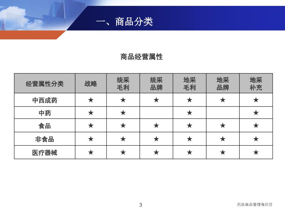 药店商品管理与经营课件_第3页