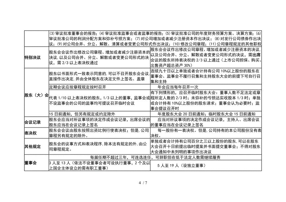 有限责任公司与股份有限公司表格对比.doc_第4页