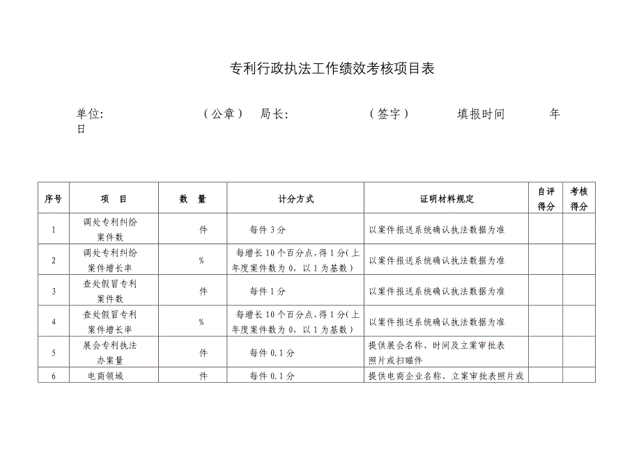 专利行政执法工作绩效考核项目表.doc_第1页