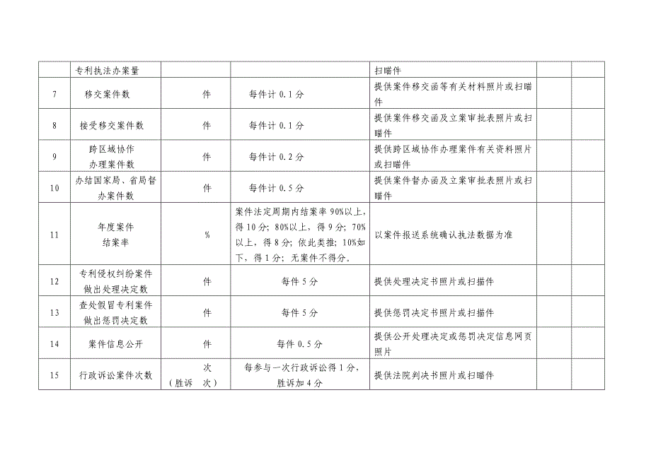 专利行政执法工作绩效考核项目表.doc_第2页