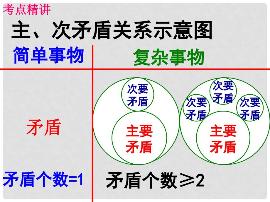 高考政治一轮复习 考点专题 模块4 单元15 课时3 唯物辩证法的实质与核心 考点三 主次矛盾和矛盾的主次方面课件_第4页