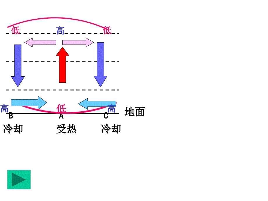 地球上的大气21冷热不均引起大气运动_第5页