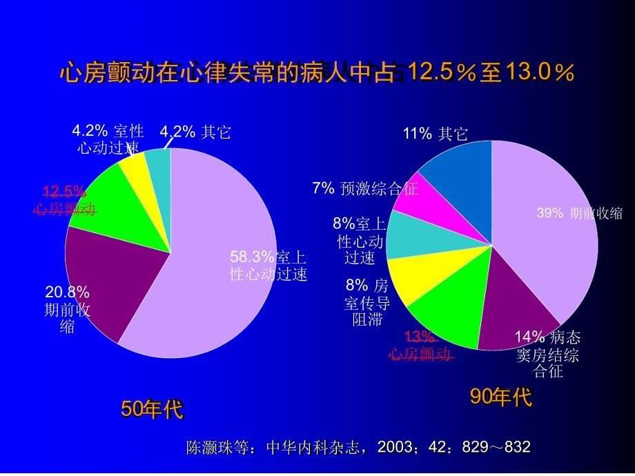 房颤药物治疗进展完整版本课件_第5页