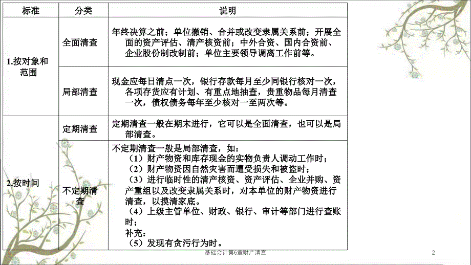 基础会计第6章财产清查课件_第2页