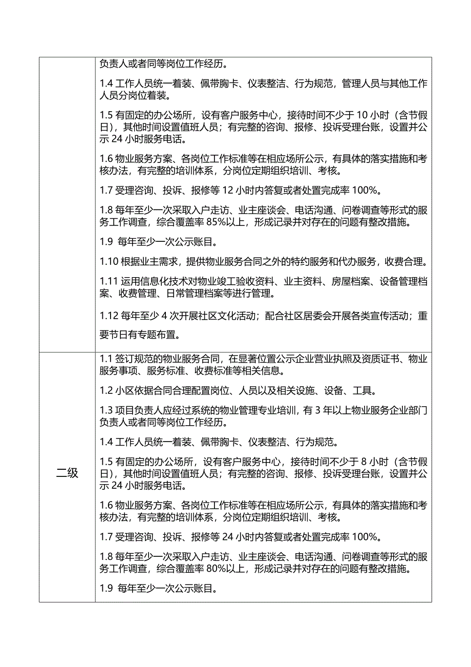 唐山市住宅物业管理单位服务等级规范标准_第2页