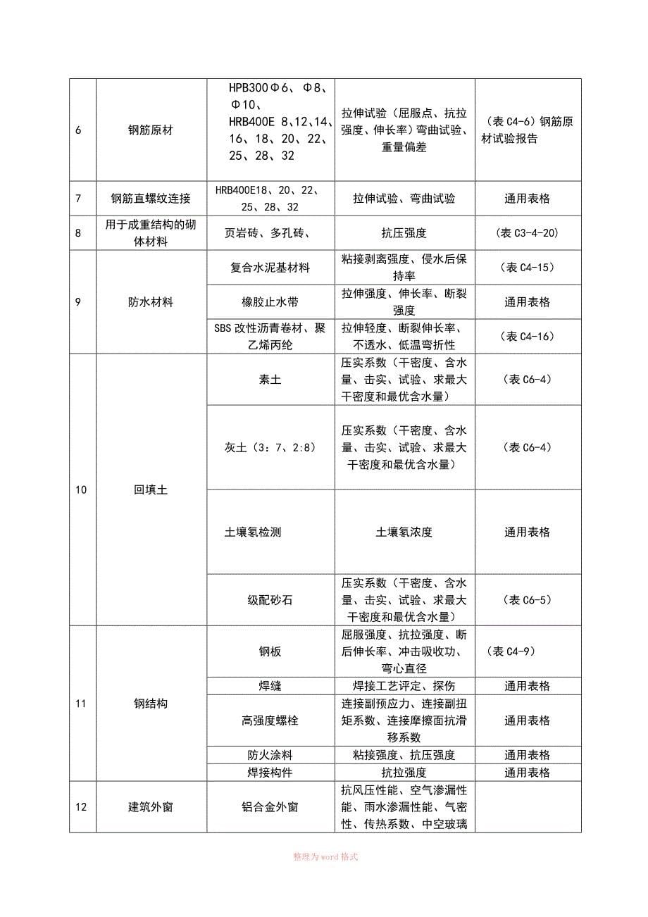 车辆段见证取样和送检计划_第5页