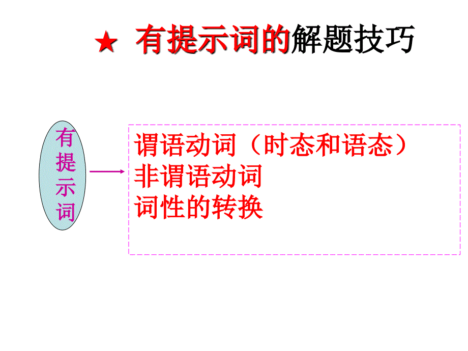 【资料】语法填空解题技巧有提示词汇编课件_第2页