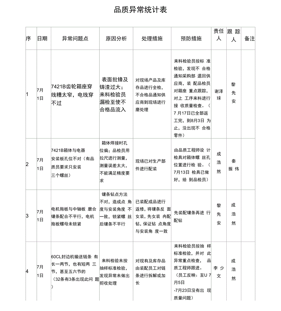 品质异常统计表_第1页