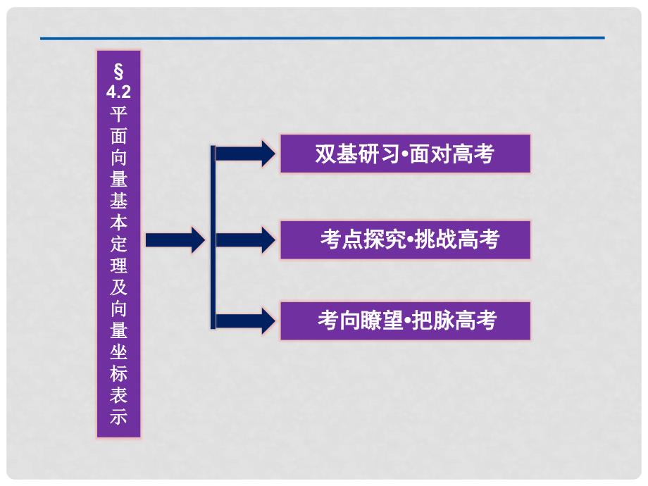 高三数学一轮复习 第4章4.2平面向量基本定理及向量坐标表示课件 文 北师大版_第2页