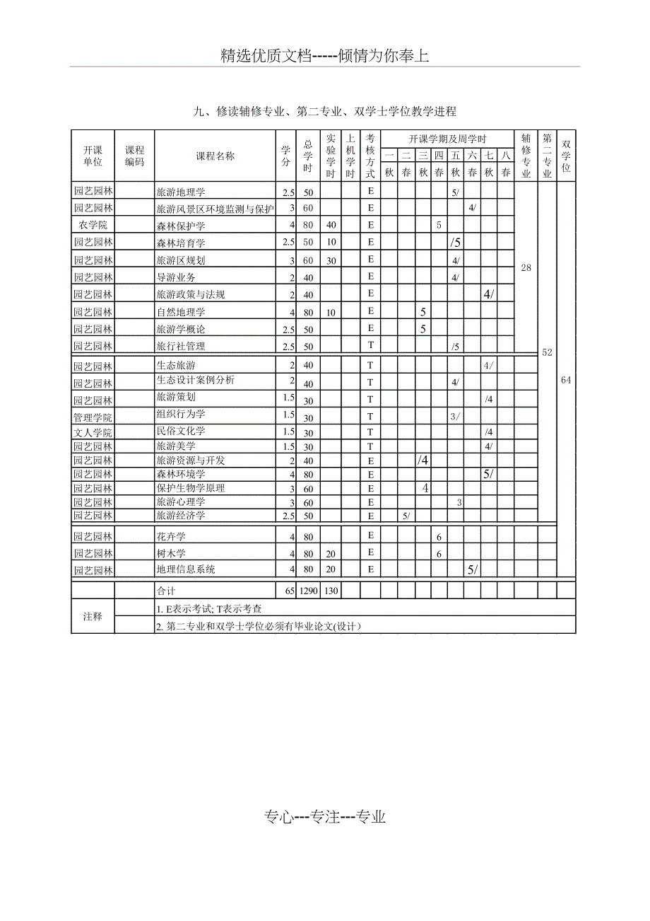 森林资源保护与游憩专业本科人才培养计划_第4页