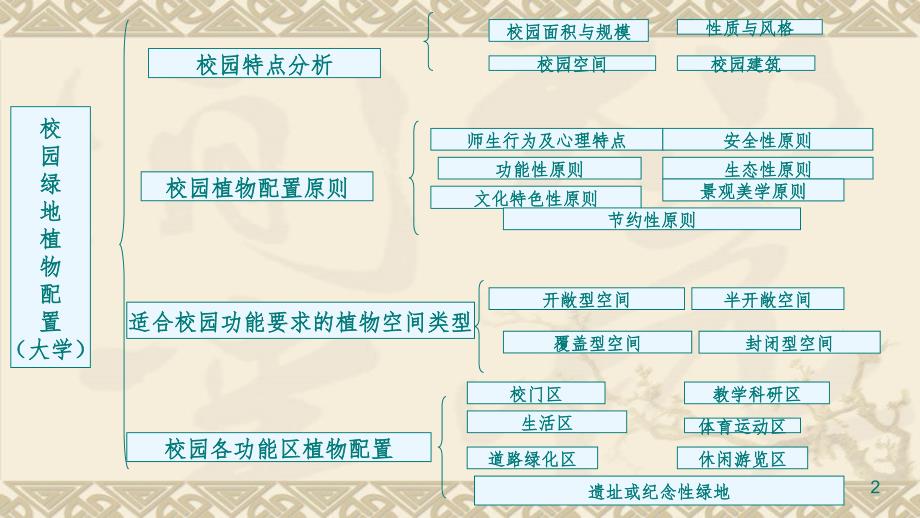 校园绿地植物种植设计(课堂PPT)_第2页