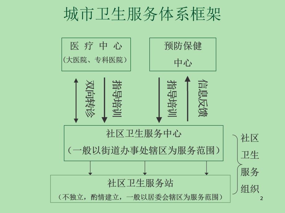 社区卫生服务管理(新)课件_第2页