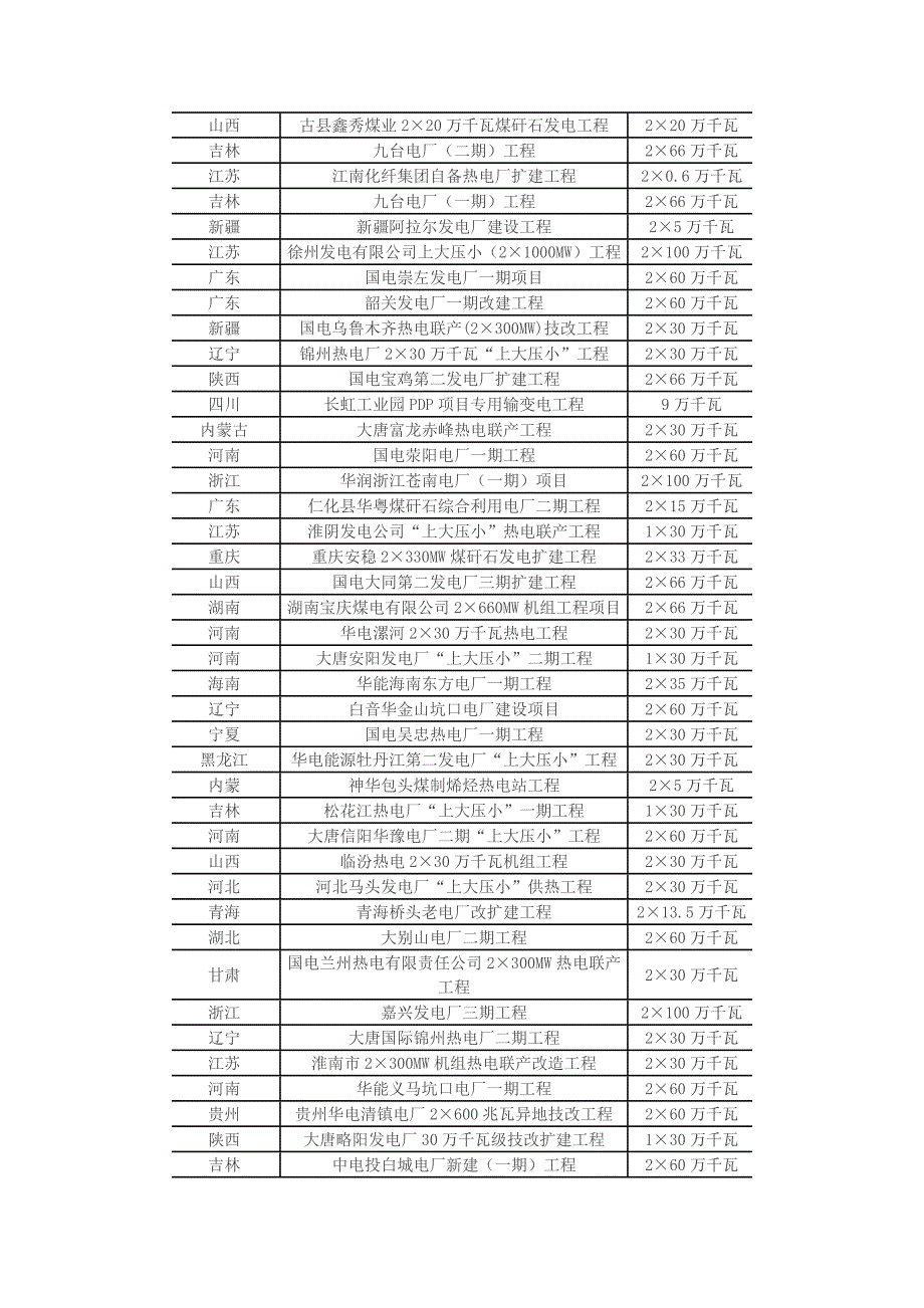 平安财险保险-2012年火电拟在建项目(一).doc_第2页