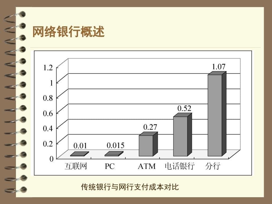 第五章络银行_第5页